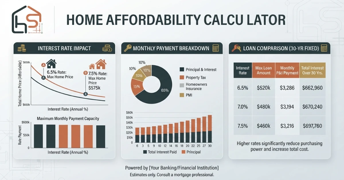 Home affordability calculator showing how interest rate changes maximum home price