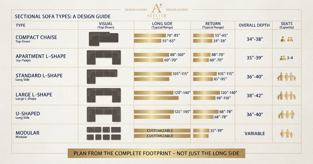 Sectional size guide chart for chaise L-shaped U-shaped curved and modular sofas